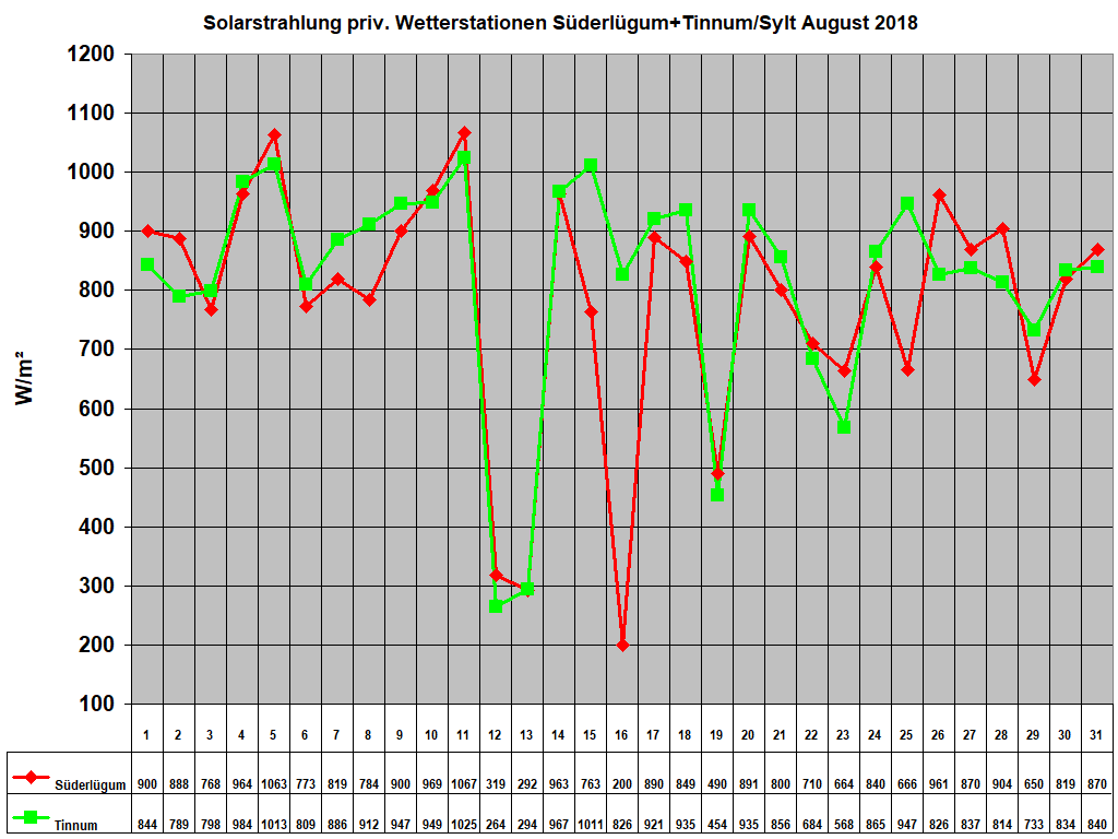 Solarstrahlung priv. Wetterstationen S�derl�gum+Tinnum/Sylt August 2018