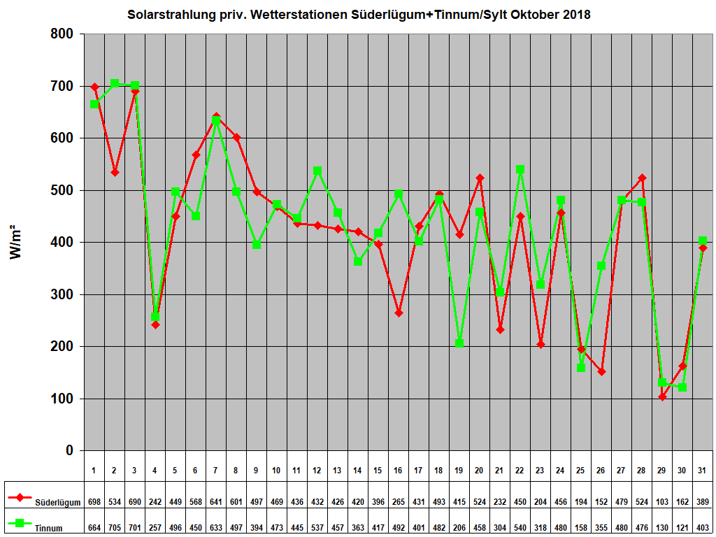 Solarstrahlung priv. Wetterstationen S�derl�gum+Tinnum/Sylt Oktober 2018