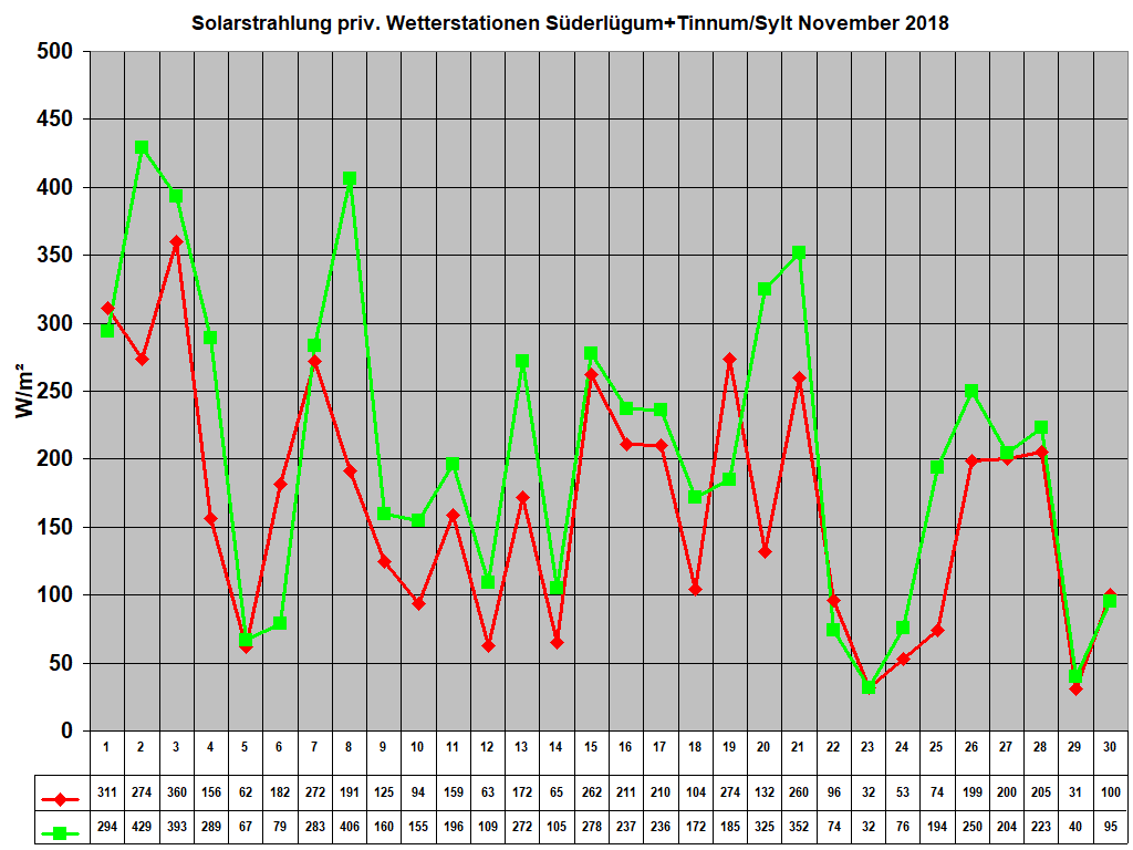 Solarstrahlung priv. Wetterstationen S�derl�gum+Tinnum/Sylt November 2018