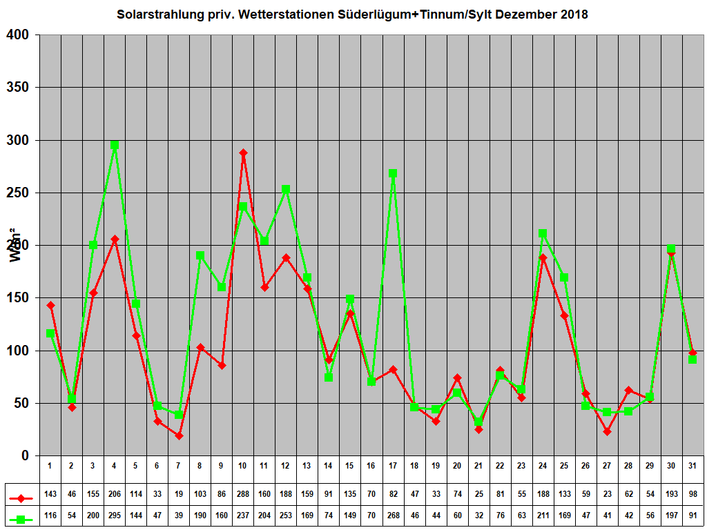 Solarstrahlung priv. Wetterstationen S�derl�gum+Tinnum/Sylt Dezember 2018