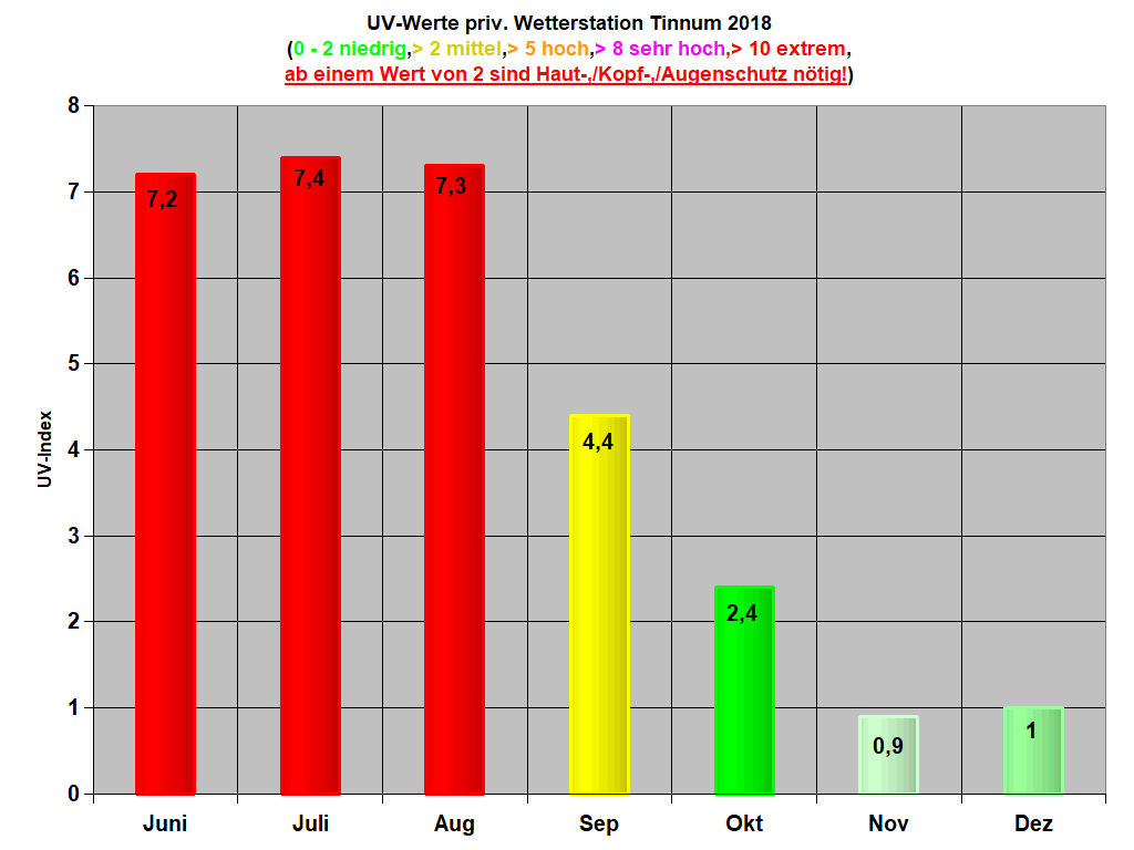 UV-Werte priv. Wetterstation Tinnum 2018
(0 - 2 niedrig,> 2 mittel,> 5 hoch,> 8 sehr hoch,> 10 extrem,
ab einem Wert von 2 sind Haut-,/Kopf-,/Augenschutz n�tig!)