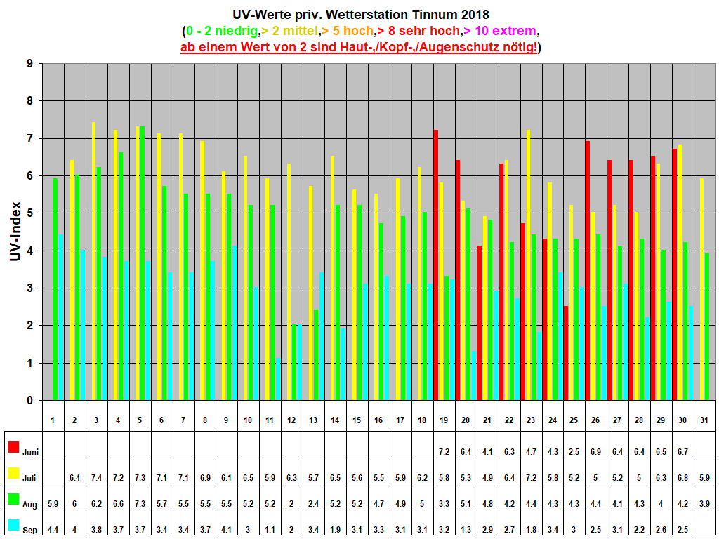 UV-Werte priv. Wetterstation Tinnum 2018
(0 - 2 niedrig,> 2 mittel,> 5 hoch,> 8 sehr hoch,> 10 extrem,
ab einem Wert von 2 sind Haut-,/Kopf-,/Augenschutz n�tig!) 