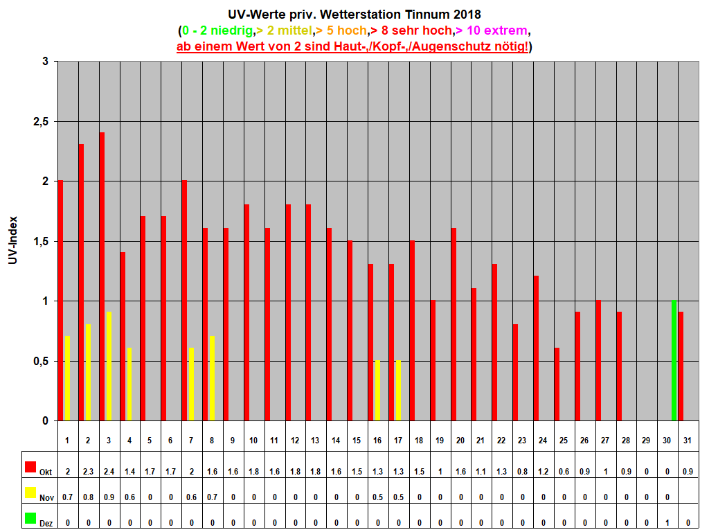 UV-Werte priv. Wetterstation Tinnum 2018
(0 - 2 niedrig,> 2 mittel,> 5 hoch,> 8 sehr hoch,> 10 extrem,
ab einem Wert von 2 sind Haut-,/Kopf-,/Augenschutz n�tig!) 