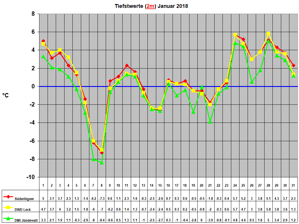 Tiefstwerte (2m) Januar 2018
