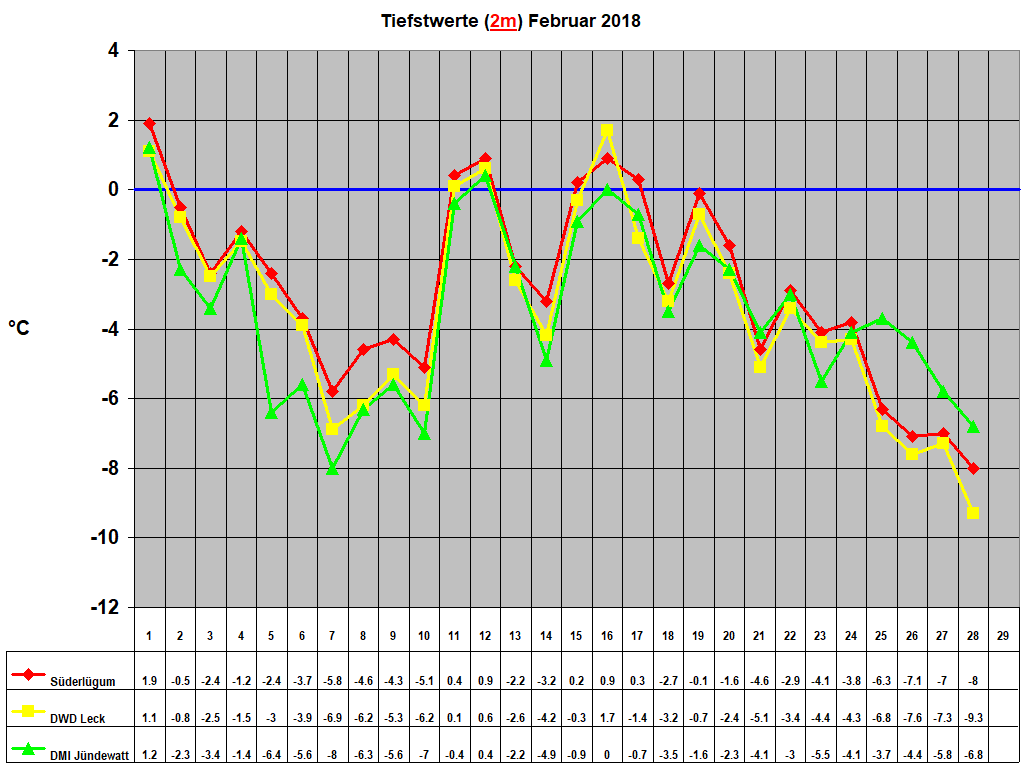 Tiefstwerte (2m) Februar 2018