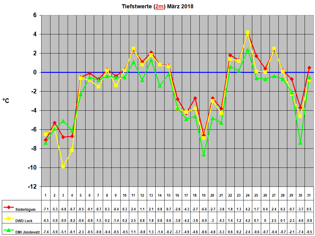 Tiefstwerte (2m) M�rz 2018