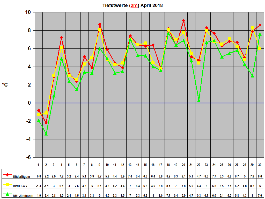 Tiefstwerte (2m) April 2018