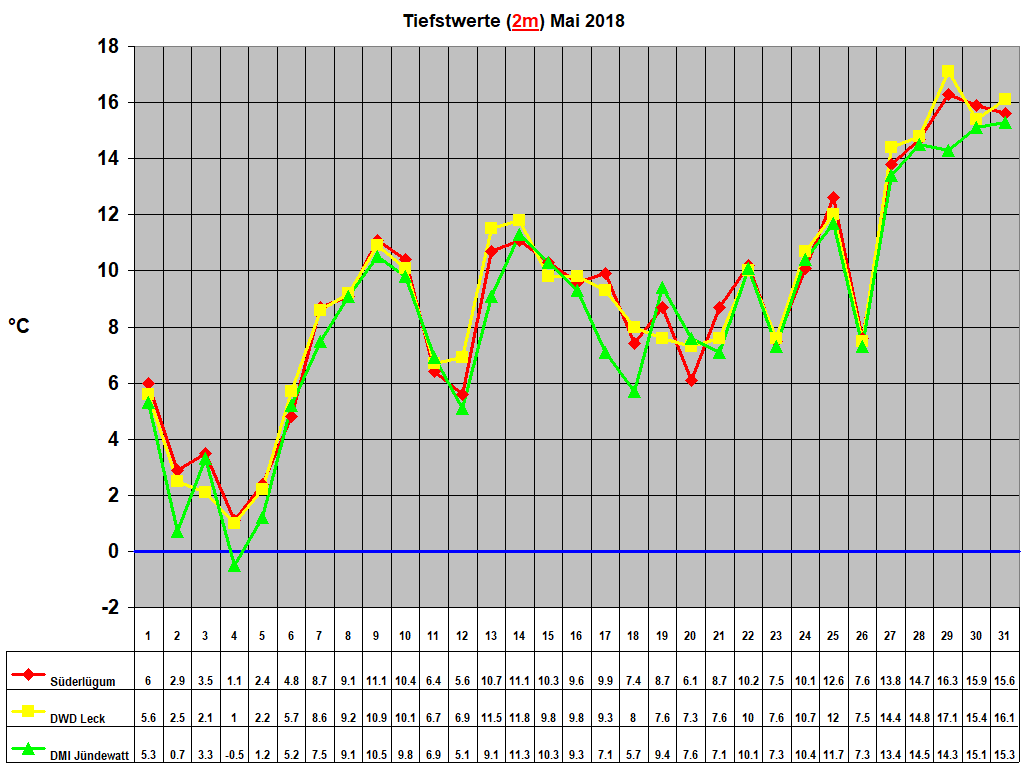 Tiefstwerte (2m) Mai 2018