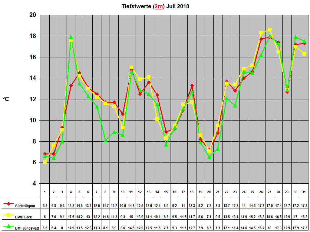 Tiefstwerte (2m) Juli 2018