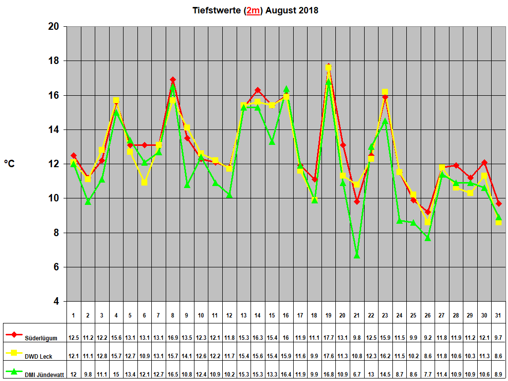 Tiefstwerte (2m) August 2018