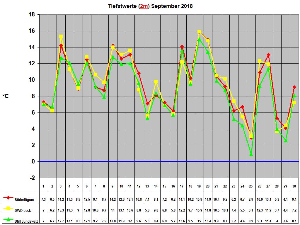 Tiefstwerte (2m) September 2018
