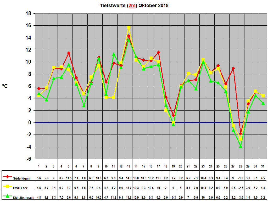 Tiefstwerte (2m) Oktober 2018
