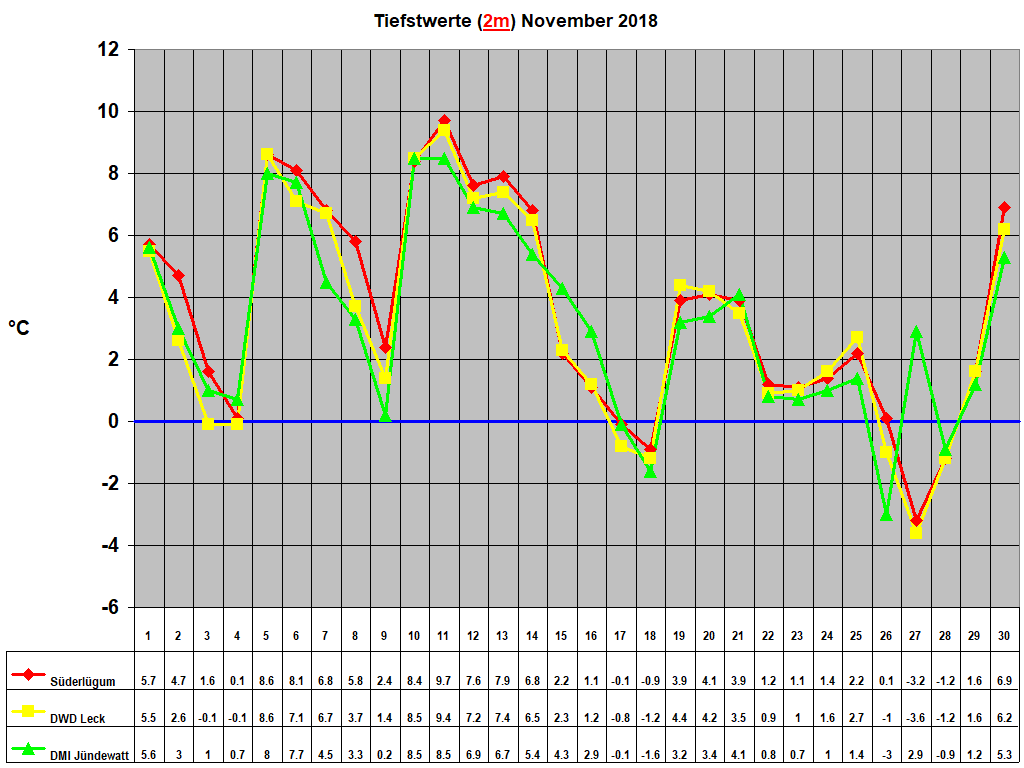 Tiefstwerte (2m) November 2018