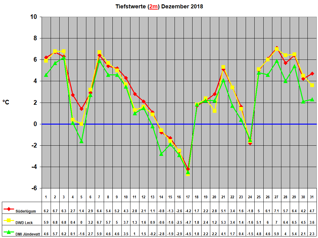 Tiefstwerte (2m) Dezember 2018