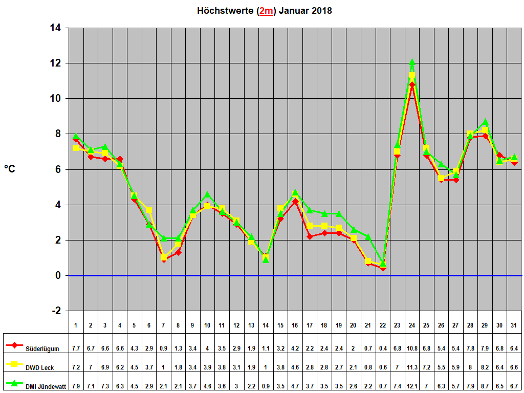 H�chstwerte (2m) Januar 2018