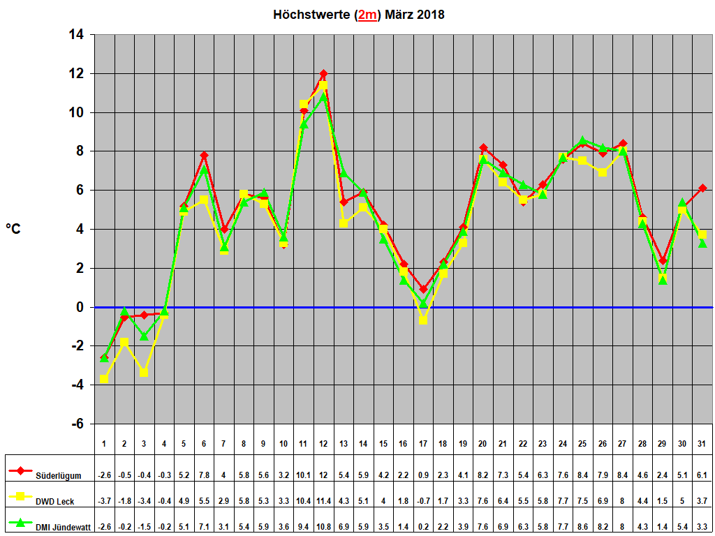 Hchstwerte (2m) Mrz 2018