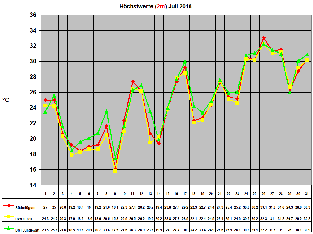 Hchstwerte (2m) Juli 2018