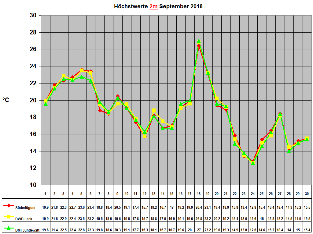 Hchstwerte 2m September 2018
