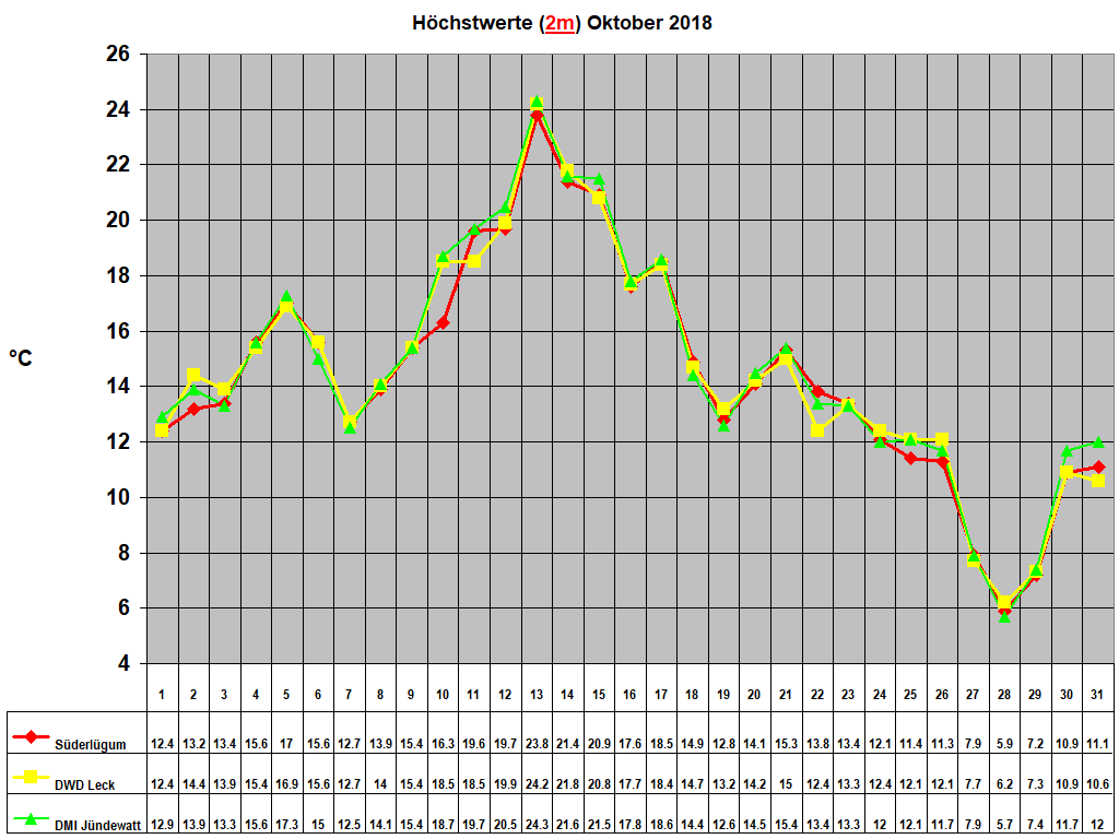 Hchstwerte (2m) Oktober 2018