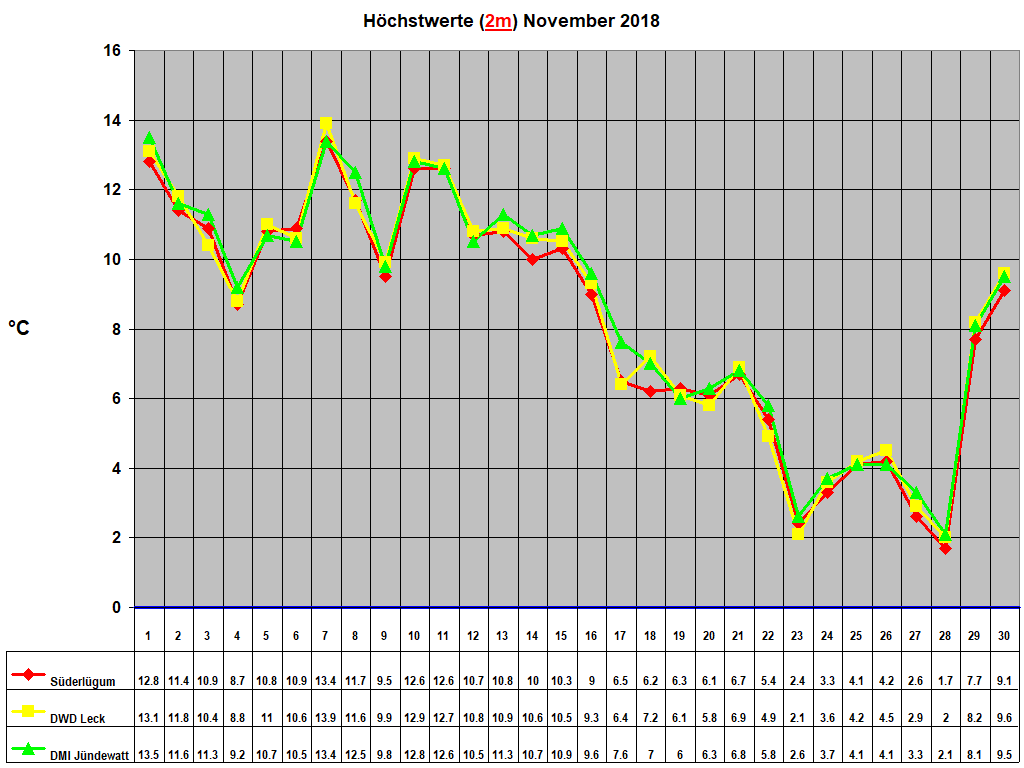 Hchstwerte (2m) November 2018