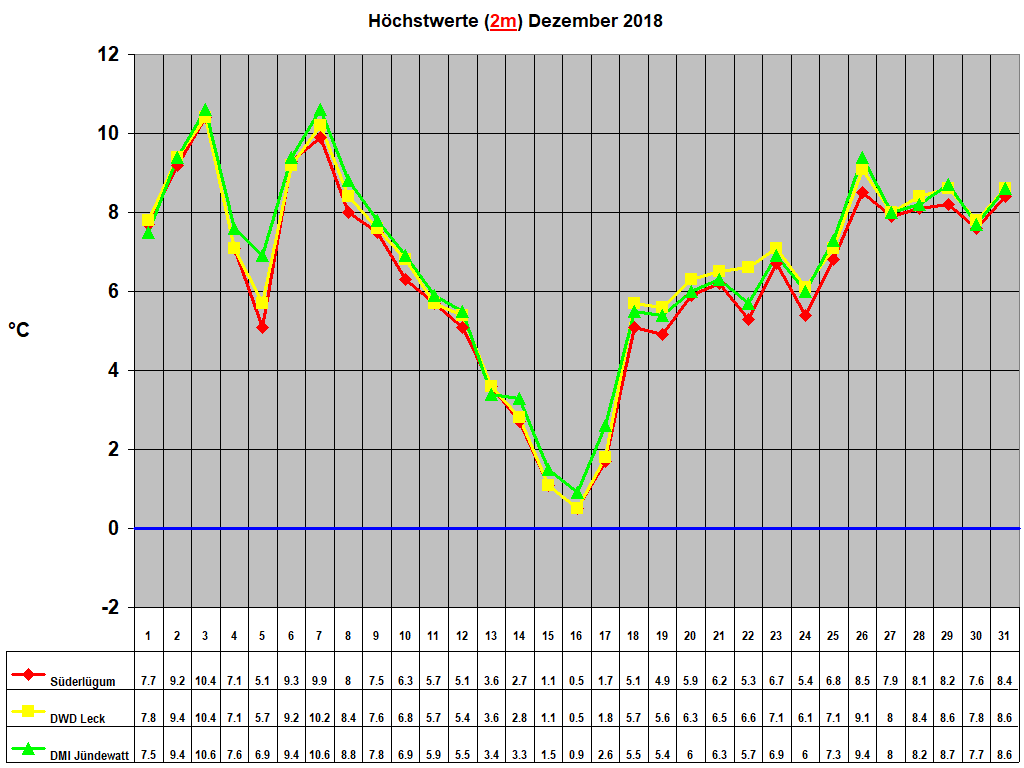 Hchstwerte (2m) Dezember 2018