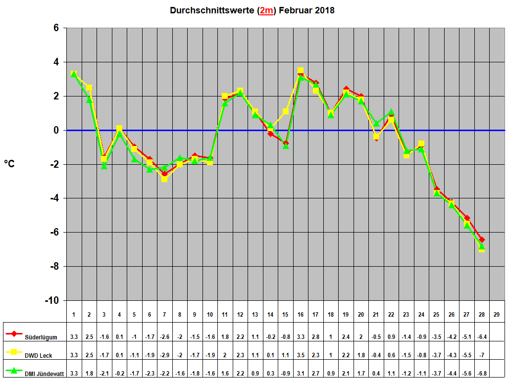 Durchschnittswerte (2m) Februar 2018