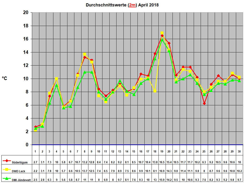 Durchschnittswerte (2m) April 2018