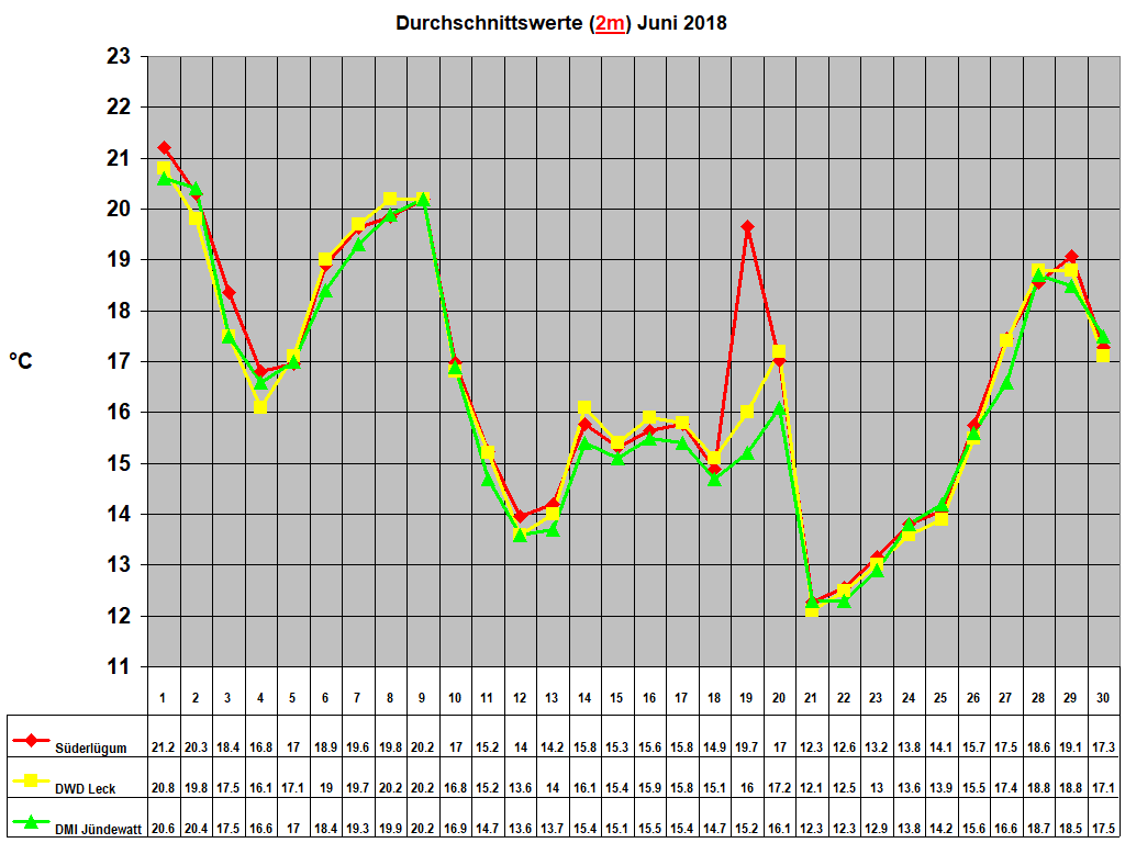Durchschnittswerte (2m) Juni 2018