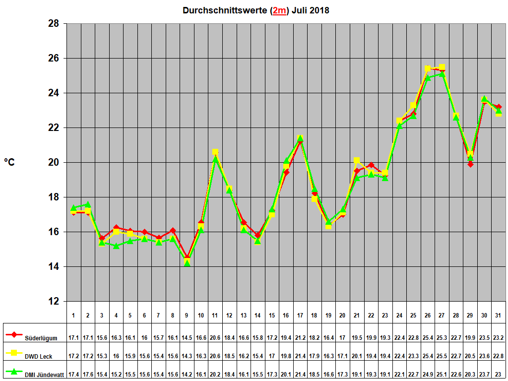 Durchschnittswerte (2m) Juli 2018
