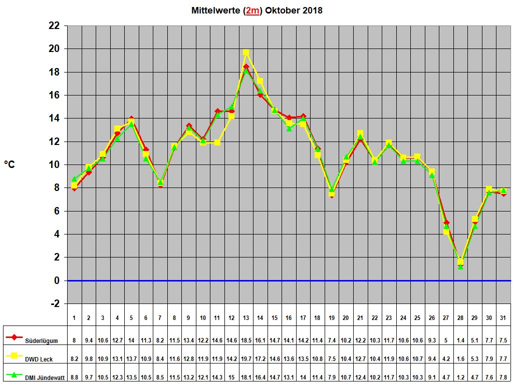 Mittelwerte (2m) Oktober 2018