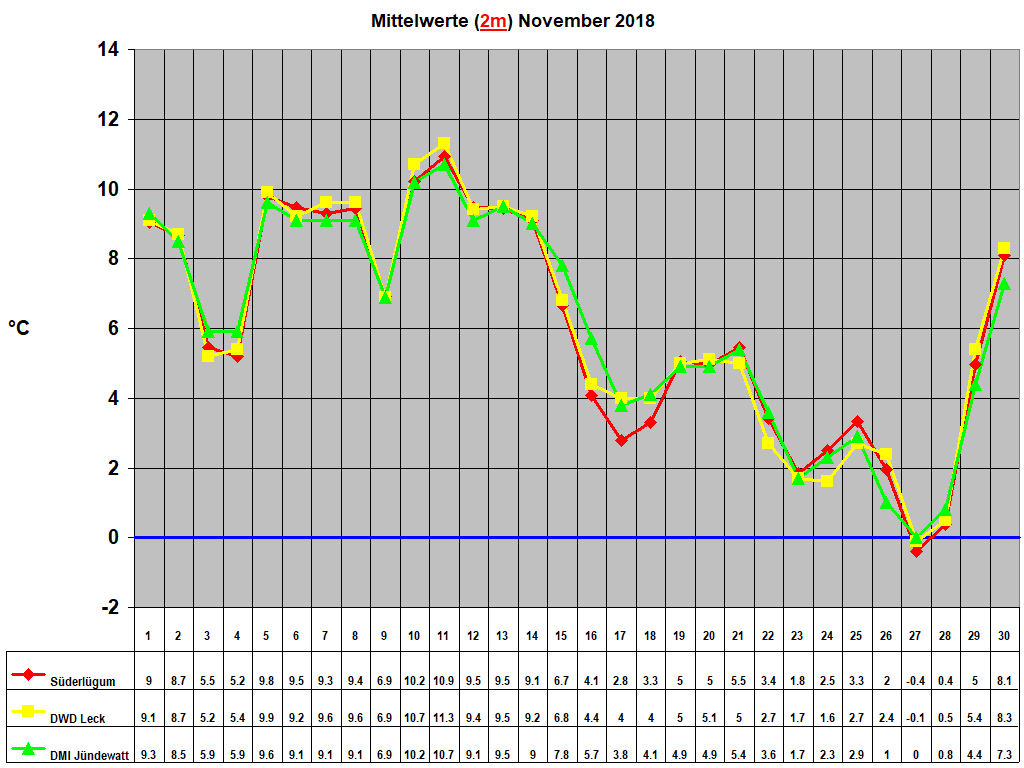 Mittelwerte (2m) November 2018