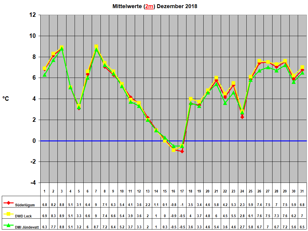 Mittelwerte (2m) Dezember 2018