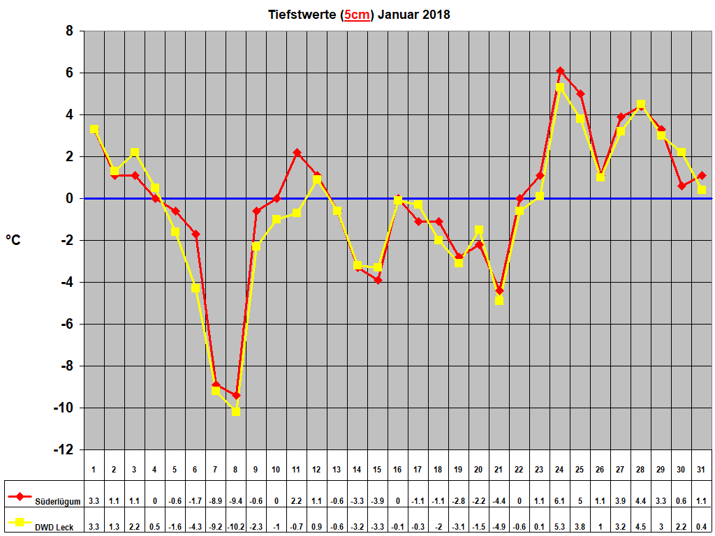Tiefstwerte (5cm) Januar 2018