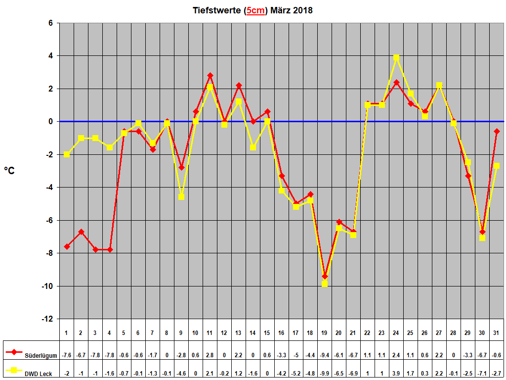 Tiefstwerte (5cm) M�rz 2018