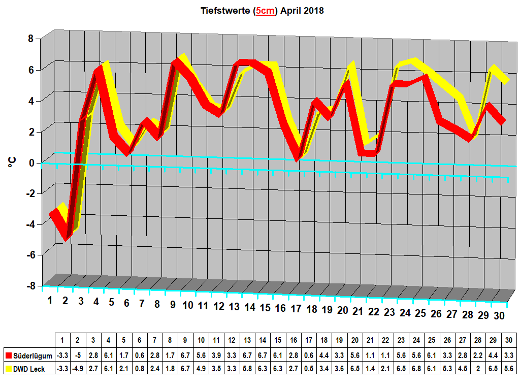 Tiefstwerte (5cm) April 2018