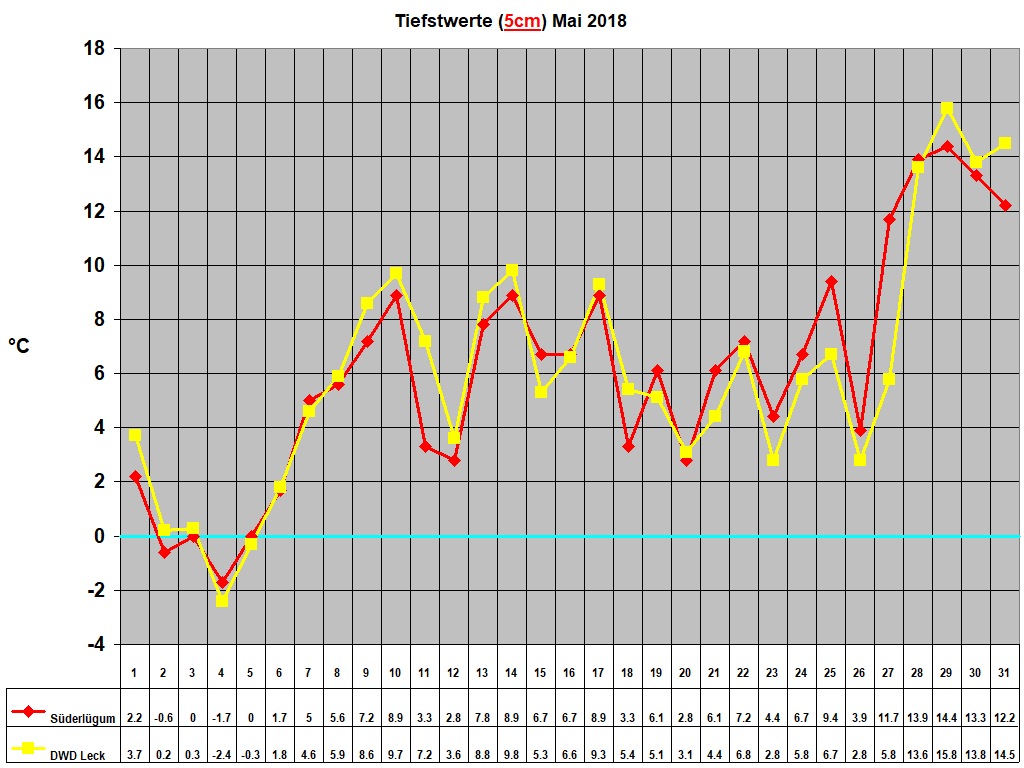 Tiefstwerte (5cm) Mai 2018