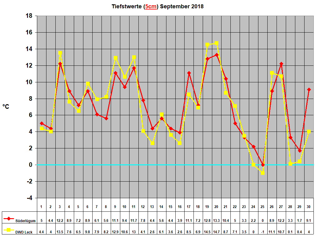 Tiefstwerte (5cm) September 2018