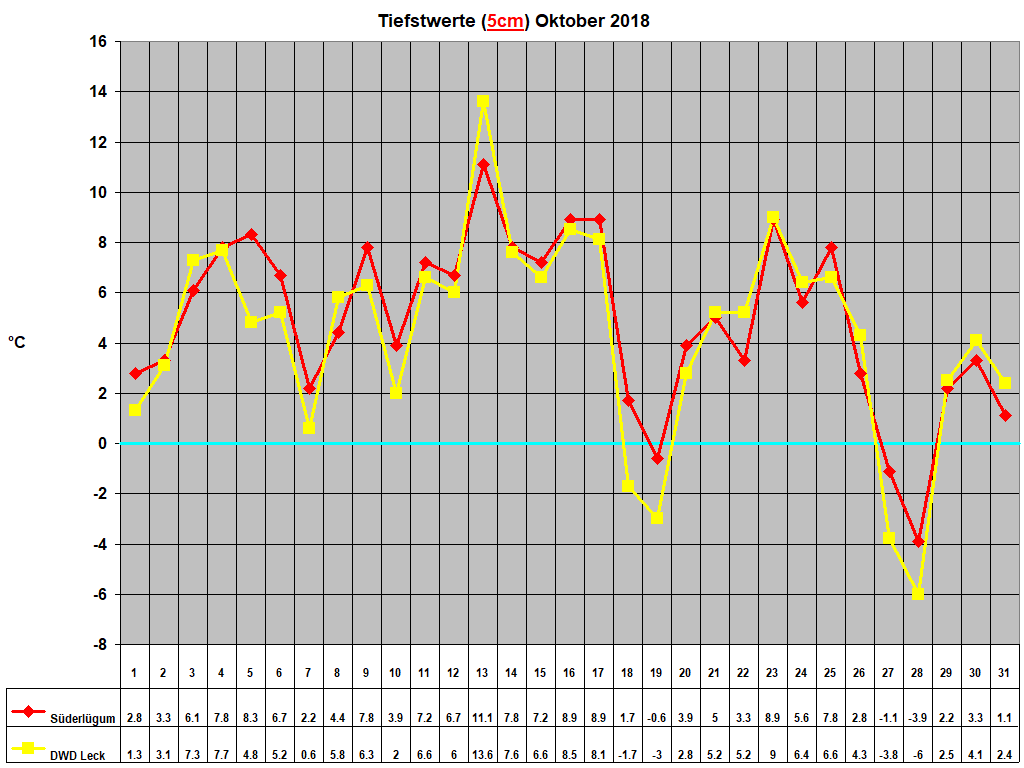 Tiefstwerte (5cm) Oktober 2018