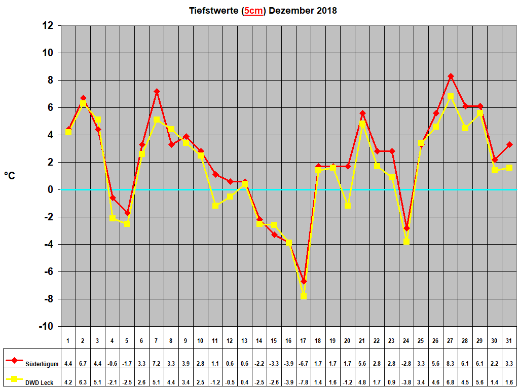 Tiefstwerte (5cm) Dezember 2018