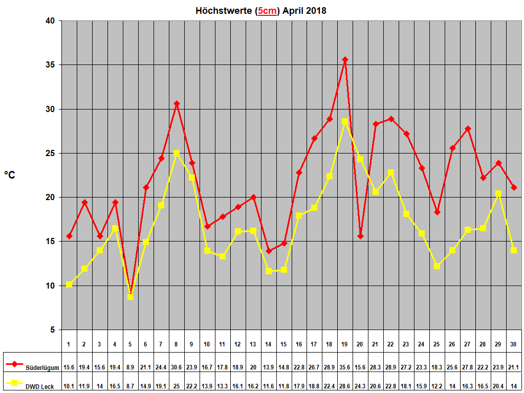 H�chstwerte (5cm) April 2018