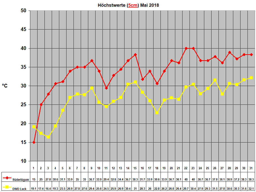 H�chstwerte (5cm) Mai 2018