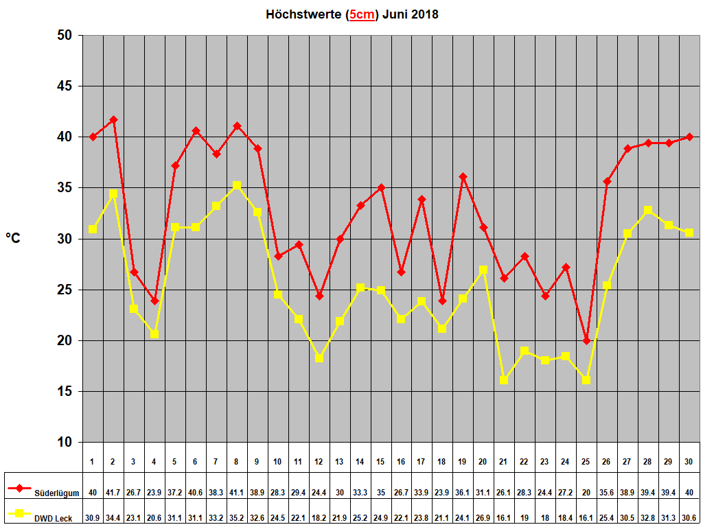H�chstwerte (5cm) Juni 2018