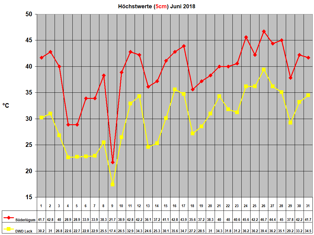 H�chstwerte (5cm) Juni 2018