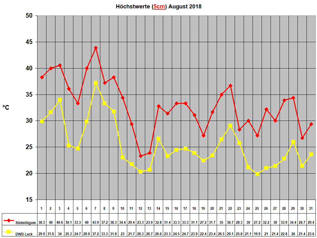 H�chstwerte (5cm) August 2018