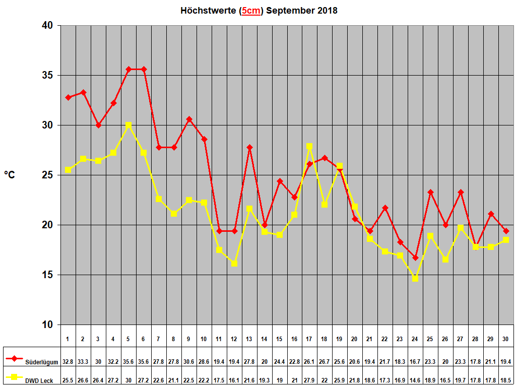 H�chstwerte (5cm) September 2018