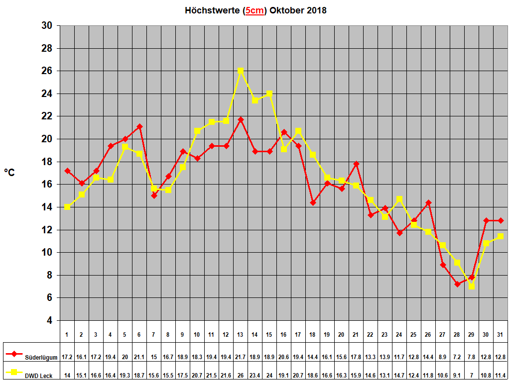 H�chstwerte (5cm) Oktober 2018