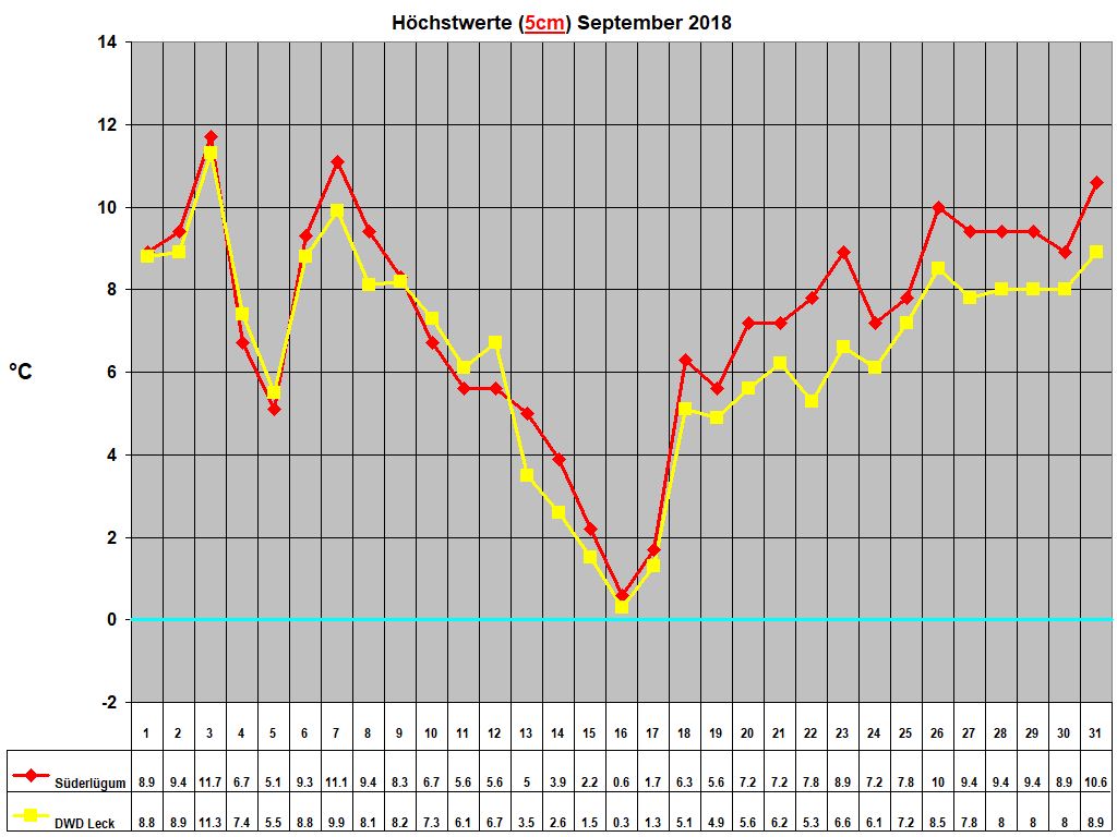 H�chstwerte (5cm) September 2018