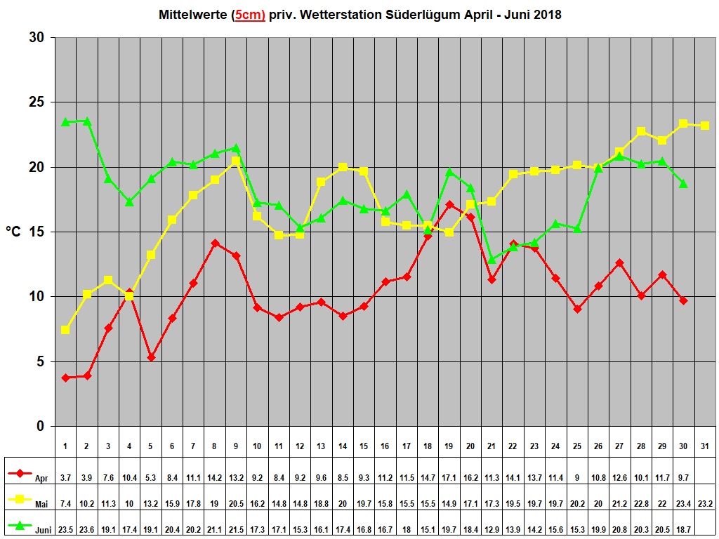 Mittelwerte (5cm) priv. Wetterstation S�derl�gum April - Juni 2018