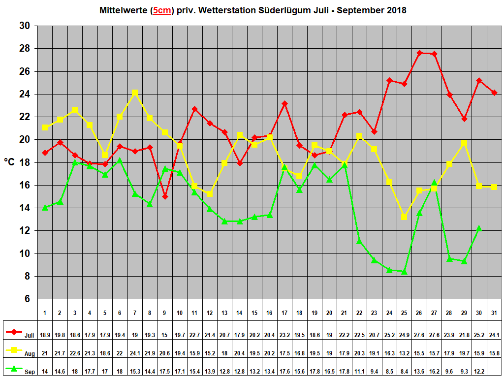 Mittelwerte (5cm) priv. Wetterstation S�derl�gum Juli - September 2018