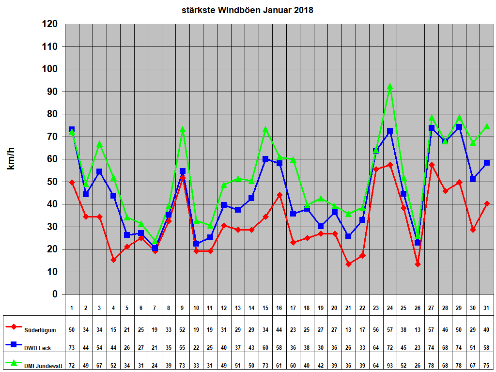 strkste Windben Januar 2018